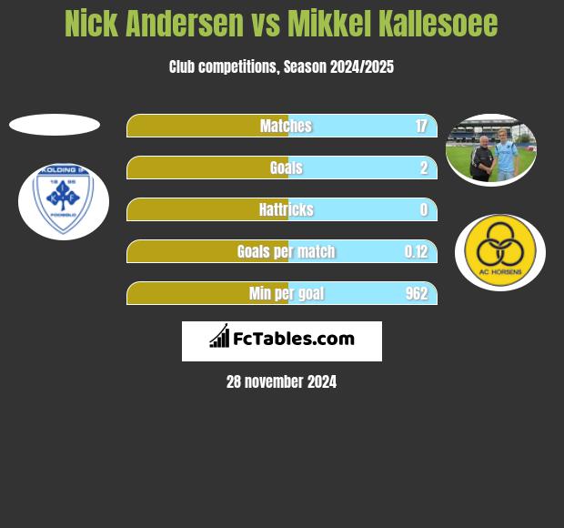 Nick Andersen vs Mikkel Kallesoee h2h player stats