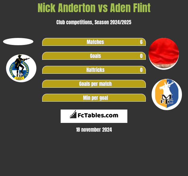 Nick Anderton vs Aden Flint h2h player stats