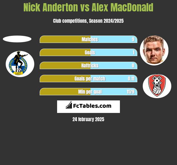 Nick Anderton vs Alex MacDonald h2h player stats