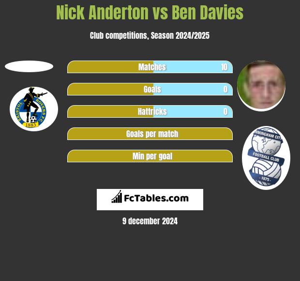 Nick Anderton vs Ben Davies h2h player stats