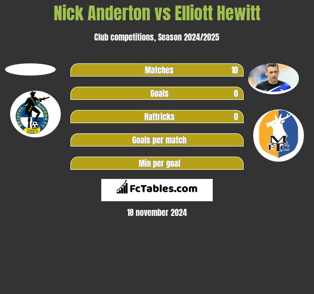 Nick Anderton vs Elliott Hewitt h2h player stats