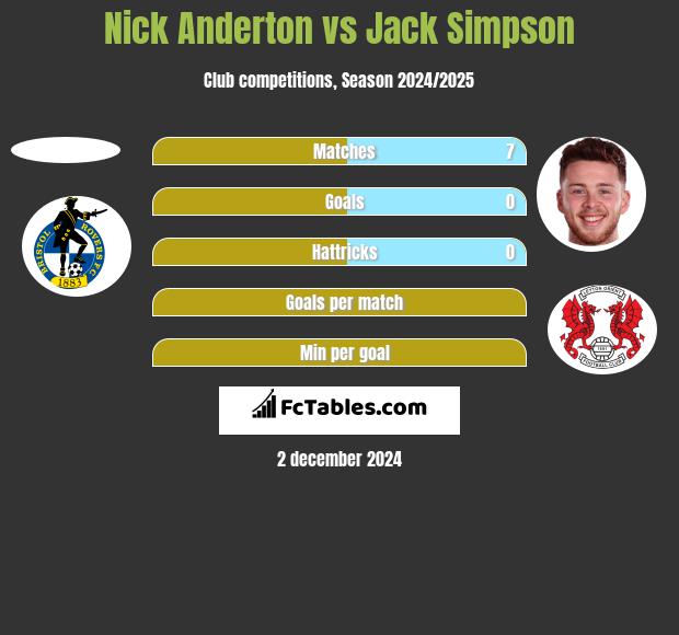 Nick Anderton vs Jack Simpson h2h player stats