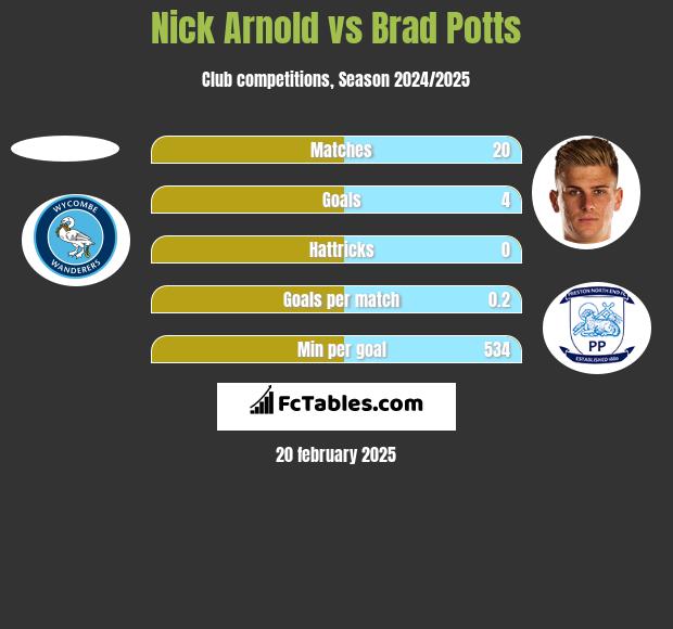 Nick Arnold vs Brad Potts h2h player stats