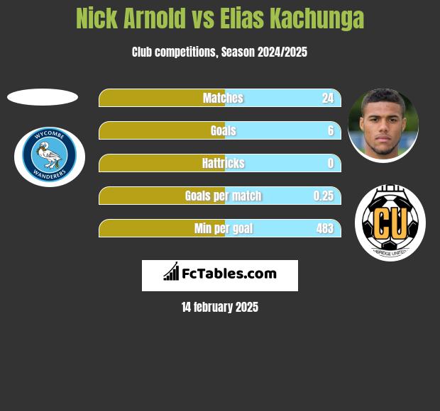 Nick Arnold vs Elias Kachunga h2h player stats