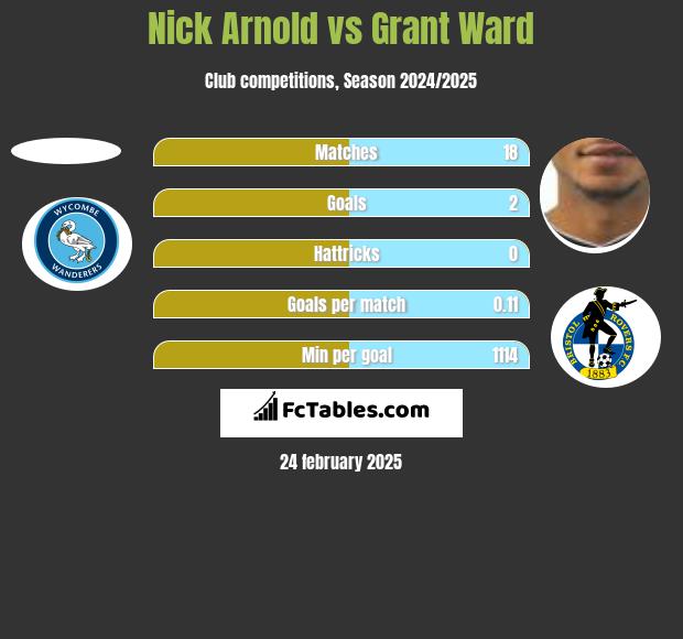 Nick Arnold vs Grant Ward h2h player stats