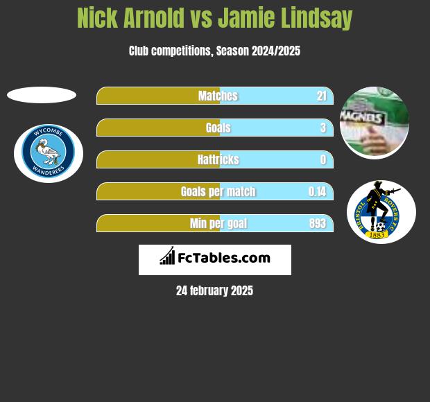 Nick Arnold vs Jamie Lindsay h2h player stats