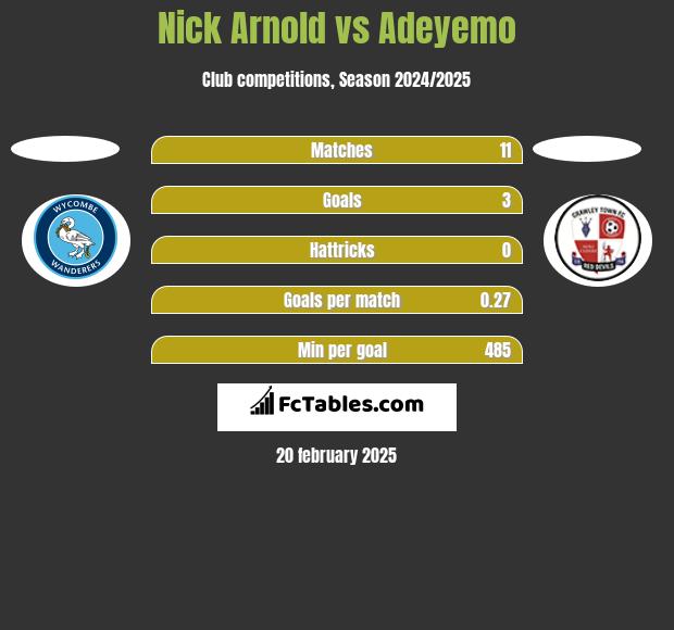 Nick Arnold vs Adeyemo h2h player stats