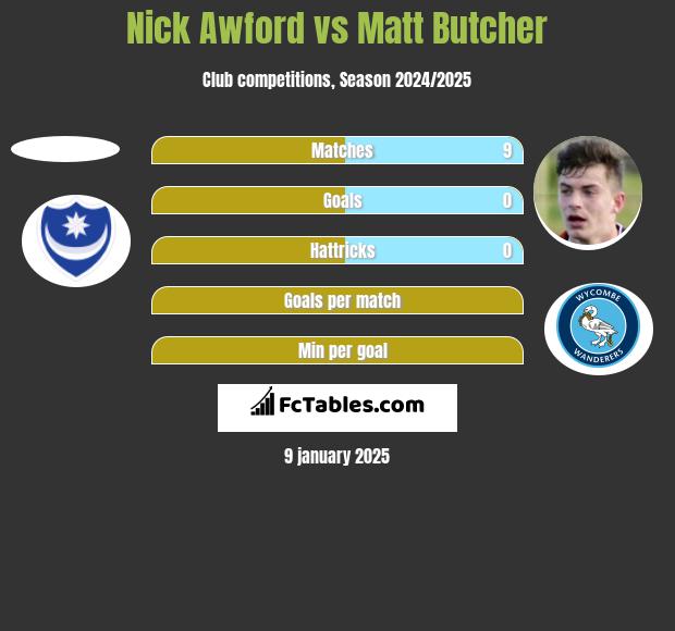 Nick Awford vs Matt Butcher h2h player stats