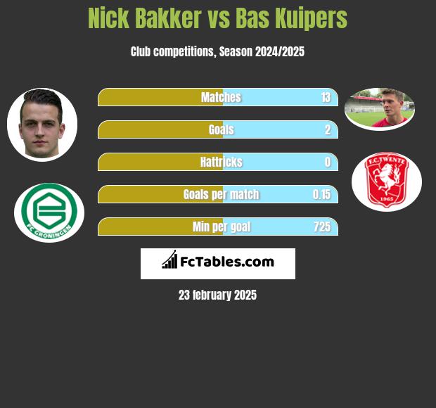 Nick Bakker vs Bas Kuipers h2h player stats