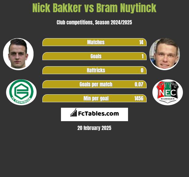 Nick Bakker vs Bram Nuytinck h2h player stats