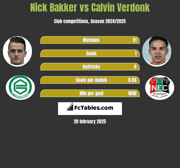 Nick Bakker vs Calvin Verdonk h2h player stats