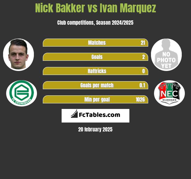 Nick Bakker vs Ivan Marquez h2h player stats