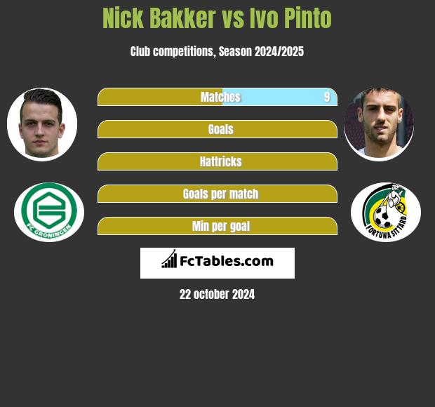 Nick Bakker vs Ivo Pinto h2h player stats