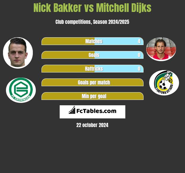 Nick Bakker vs Mitchell Dijks h2h player stats