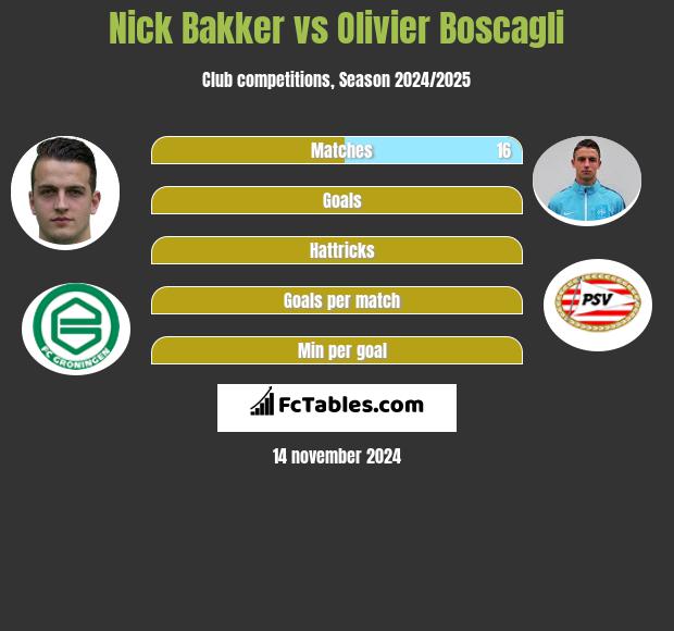 Nick Bakker vs Olivier Boscagli h2h player stats