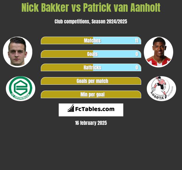 Nick Bakker vs Patrick van Aanholt h2h player stats