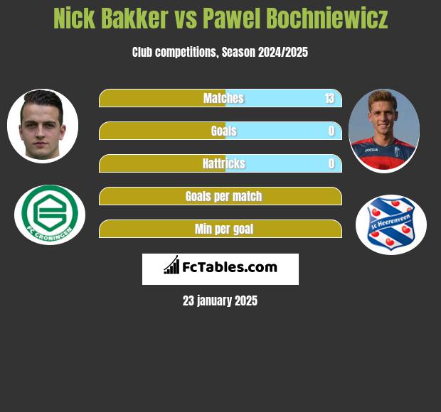 Nick Bakker vs Paweł Bochniewicz h2h player stats