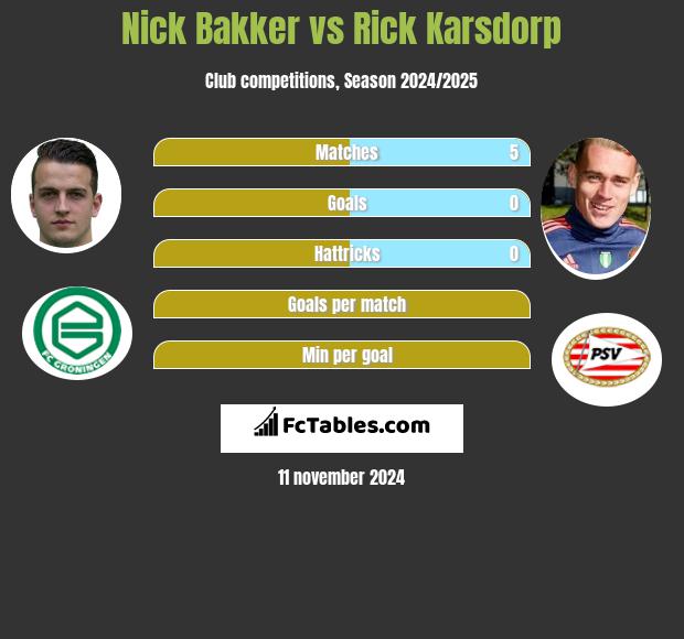 Nick Bakker vs Rick Karsdorp h2h player stats