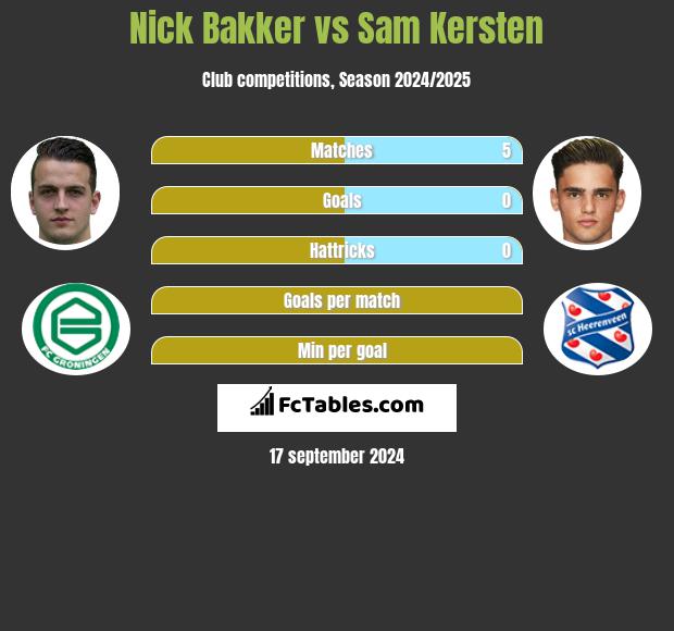 Nick Bakker vs Sam Kersten h2h player stats