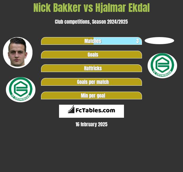 Nick Bakker vs Hjalmar Ekdal h2h player stats