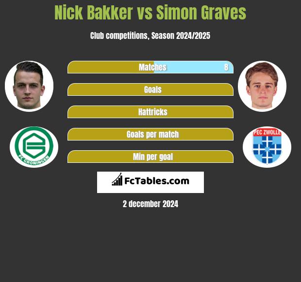 Nick Bakker vs Simon Graves h2h player stats