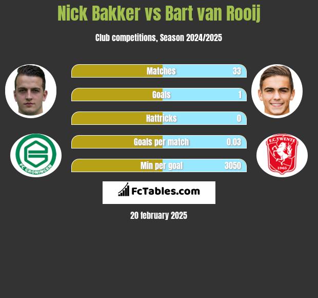 Nick Bakker vs Bart van Rooij h2h player stats