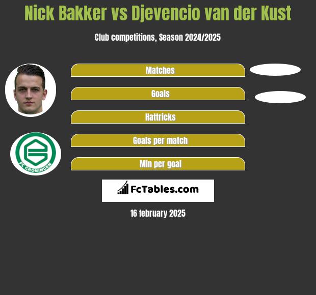 Nick Bakker vs Djevencio van der Kust h2h player stats