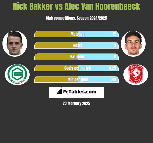 Nick Bakker vs Alec Van Hoorenbeeck h2h player stats