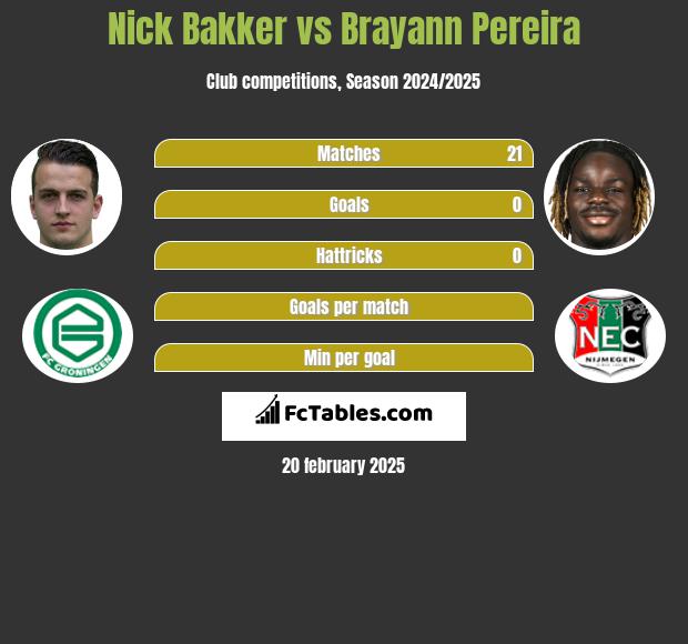 Nick Bakker vs Brayann Pereira h2h player stats