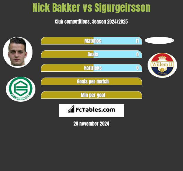 Nick Bakker vs Sigurgeirsson h2h player stats