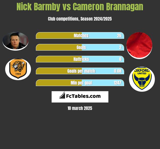 Nick Barmby vs Cameron Brannagan h2h player stats