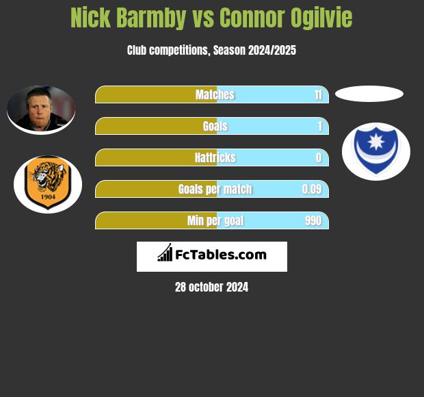 Nick Barmby vs Connor Ogilvie h2h player stats