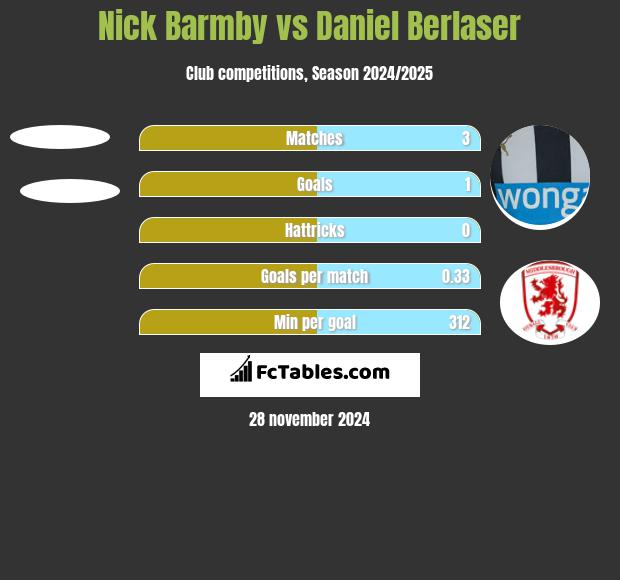 Nick Barmby vs Daniel Berlaser h2h player stats