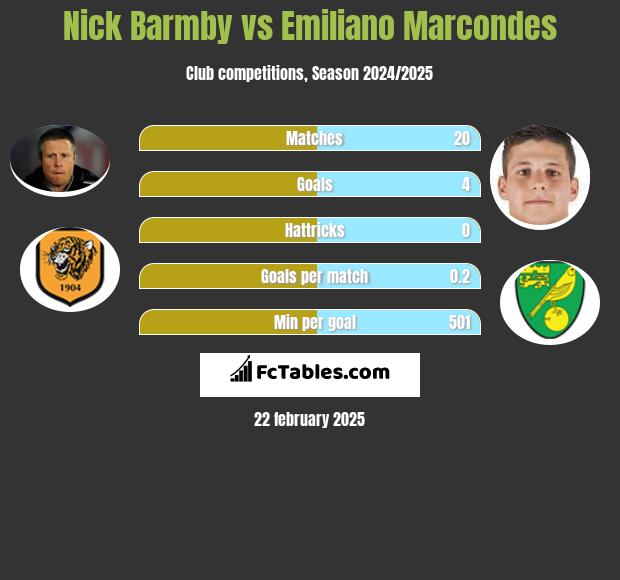 Nick Barmby vs Emiliano Marcondes h2h player stats