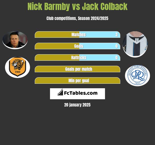 Nick Barmby vs Jack Colback h2h player stats