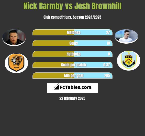 Nick Barmby vs Josh Brownhill h2h player stats