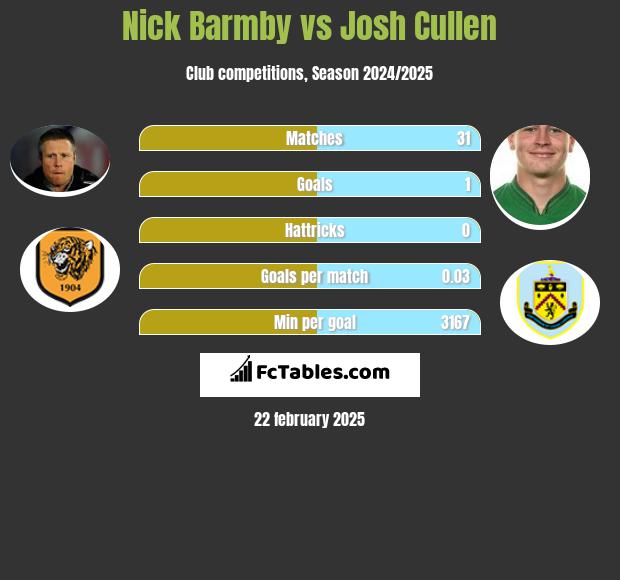 Nick Barmby vs Josh Cullen h2h player stats