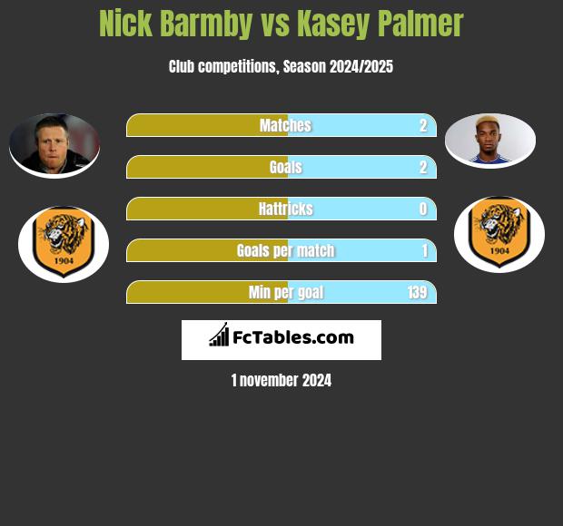 Nick Barmby vs Kasey Palmer h2h player stats