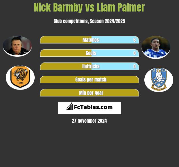 Nick Barmby vs Liam Palmer h2h player stats