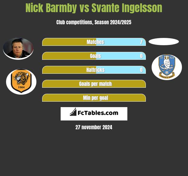 Nick Barmby vs Svante Ingelsson h2h player stats