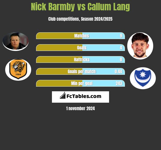 Nick Barmby vs Callum Lang h2h player stats