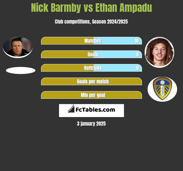 Nick Barmby vs Ethan Ampadu h2h player stats