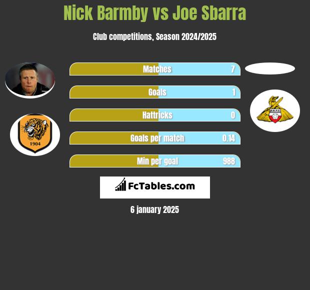 Nick Barmby vs Joe Sbarra h2h player stats