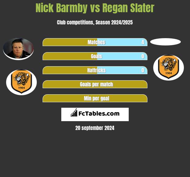 Nick Barmby vs Regan Slater h2h player stats