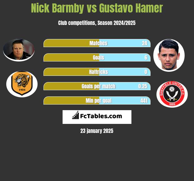 Nick Barmby vs Gustavo Hamer h2h player stats