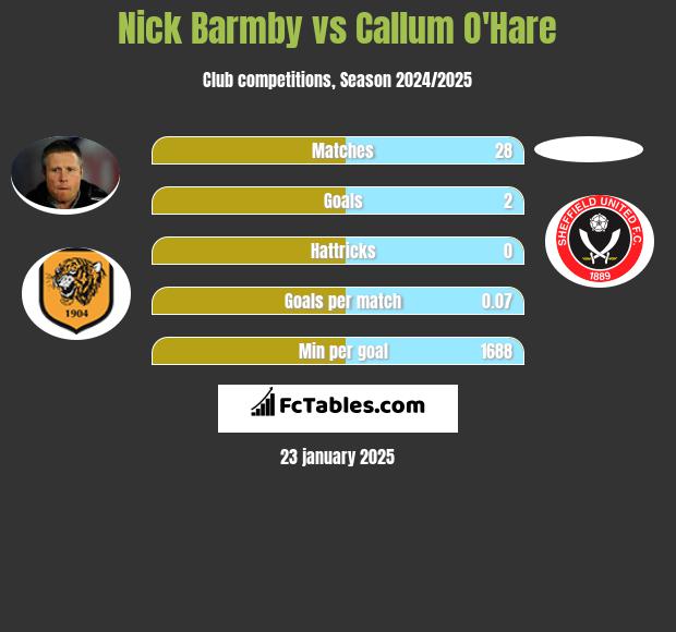 Nick Barmby vs Callum O'Hare h2h player stats