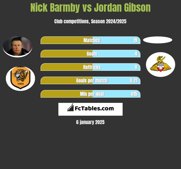 Nick Barmby vs Jordan Gibson h2h player stats