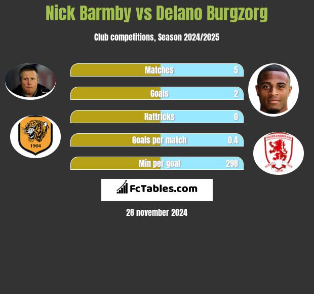 Nick Barmby vs Delano Burgzorg h2h player stats