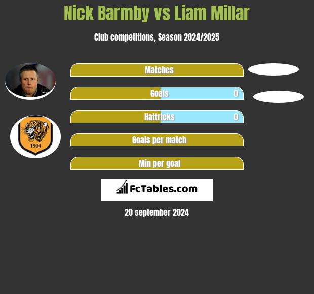 Nick Barmby vs Liam Millar h2h player stats