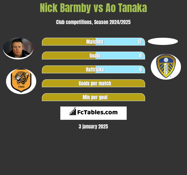 Nick Barmby vs Ao Tanaka h2h player stats